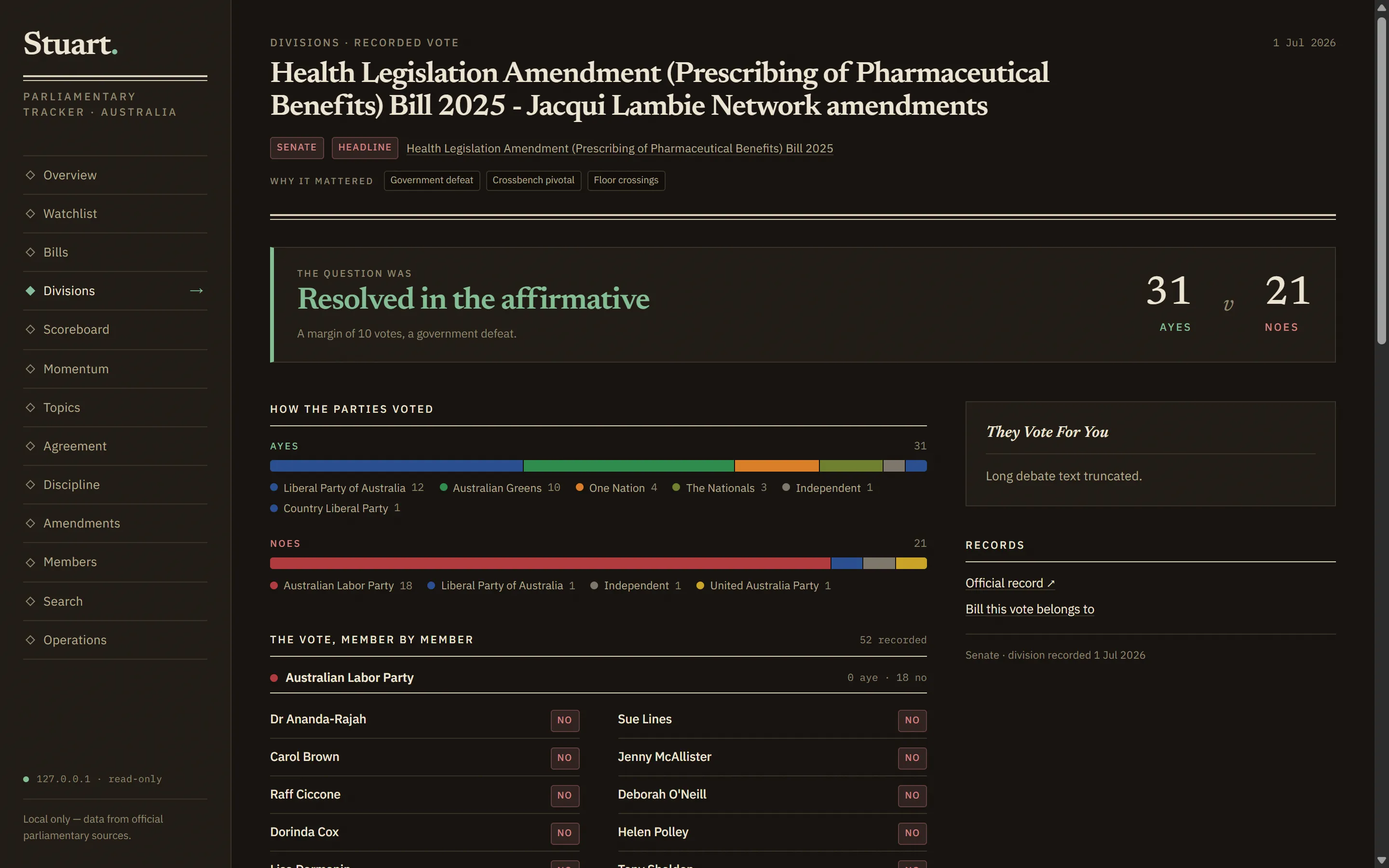 A division page in Stuart showing a Senate vote on the Health Legislation Amendment (Prescribing of Pharmaceutical Benefits) Bill 2025, resolved in the affirmative 31 ayes to 21 noes, with party-by-party vote bars and the start of the member-by-member vote record.