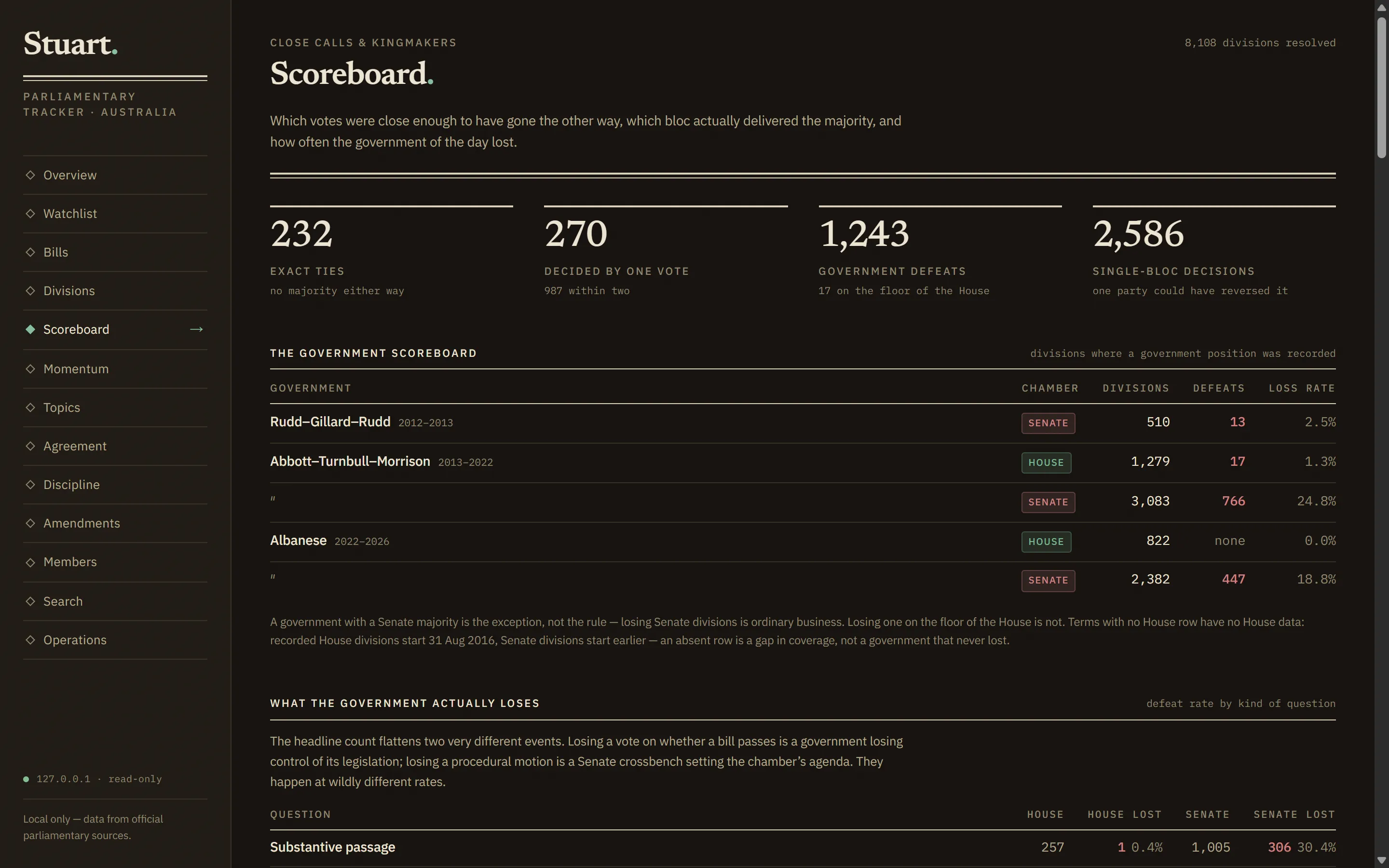 Stuart's scoreboard page showing 232 exact ties, 270 divisions decided by one vote, 1,243 government defeats, and 2,586 single-bloc decisions, above a table of each government's divisions, defeats and loss rate by chamber.