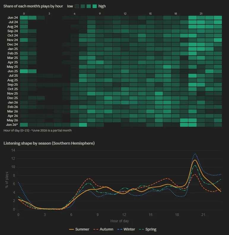 A heatmap showing share of plays by hour for each month from June 2024 to June 2026, with a clear bright band at 8-9pm every month, above a line chart of listening shape by hour across the four seasons.